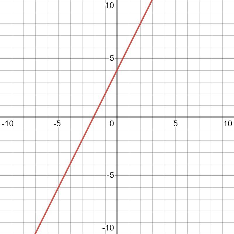 y=2x+4 I need what the graph would look like. Please help me!