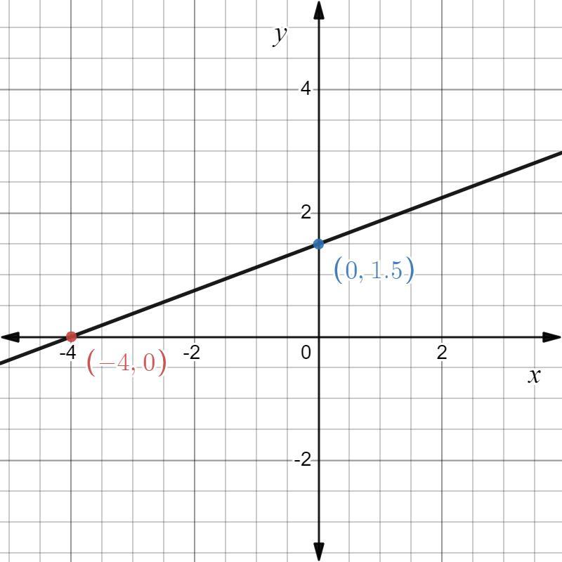 What is the slope of the line represented by this equation?-3X+ 8y = 12