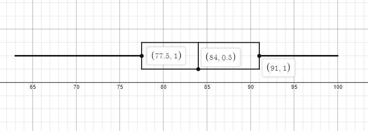 the grades on a math test are shown in the table. make a box plot for the data