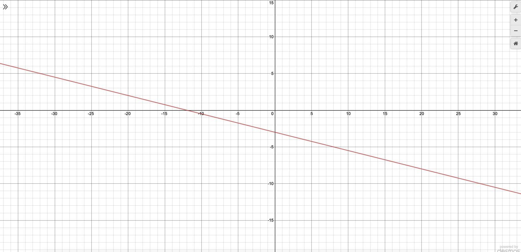 Graph y= -1/4x -3 help please