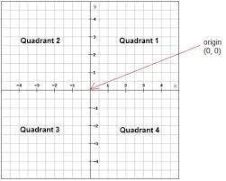 What is ordered pair for P' after the shape is reflected over the y-axis