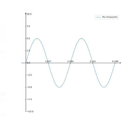 Which is the graph of the given function? ft=5sin3t