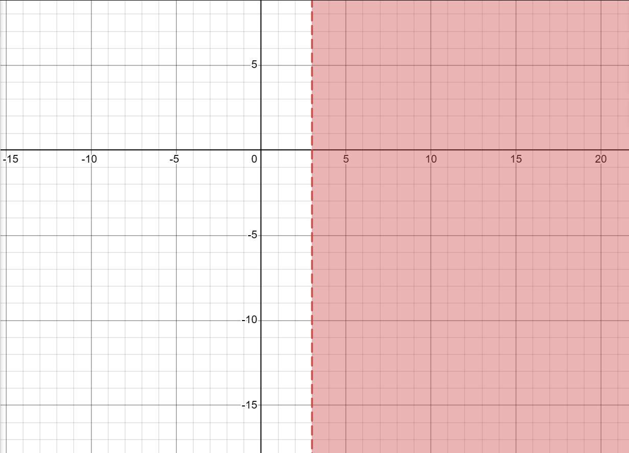 Graph the following inequality on a number line. Upload your picture.x &gt; 3 
