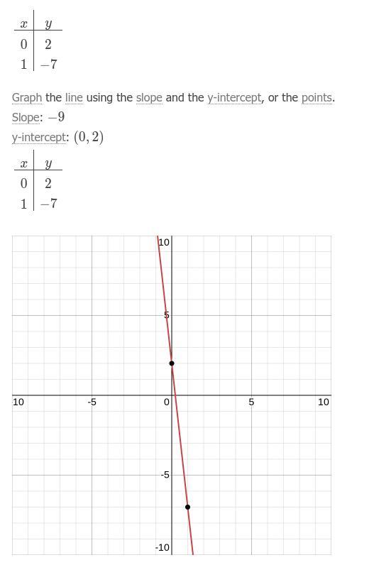 solve by elimination:y=-9x+2 y=-3x-4