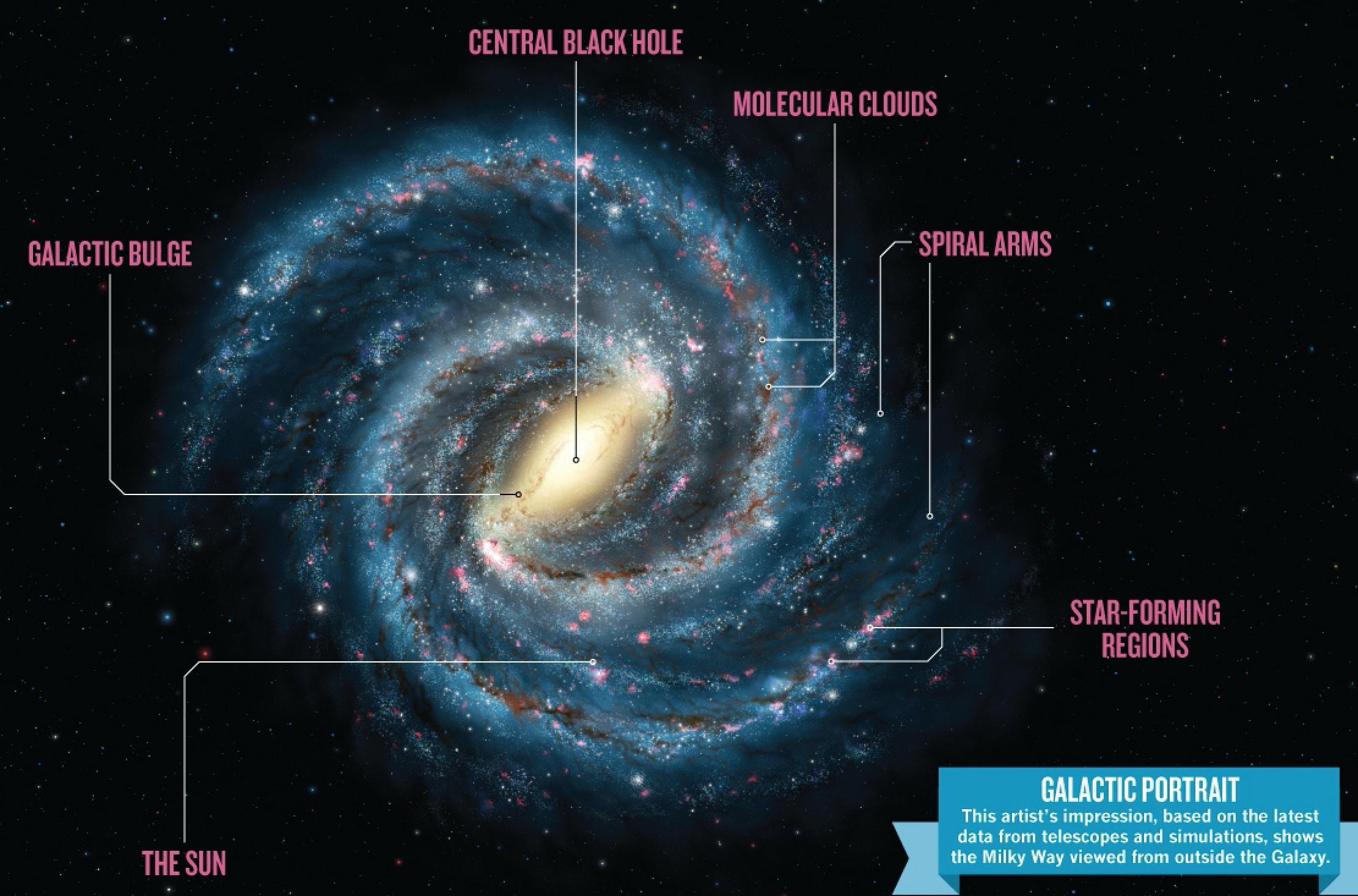 our milky way galaxy is a giant spiral galaxy. for this figure, label the various, basic parts of the