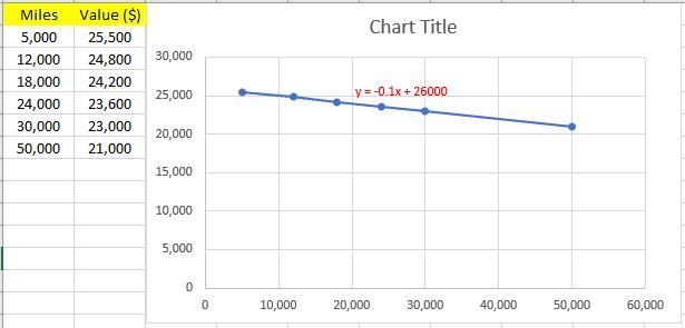The Table Below Shows The Value Of A Car Based On The Number Of Miles Displayed On Its Odometer. Write