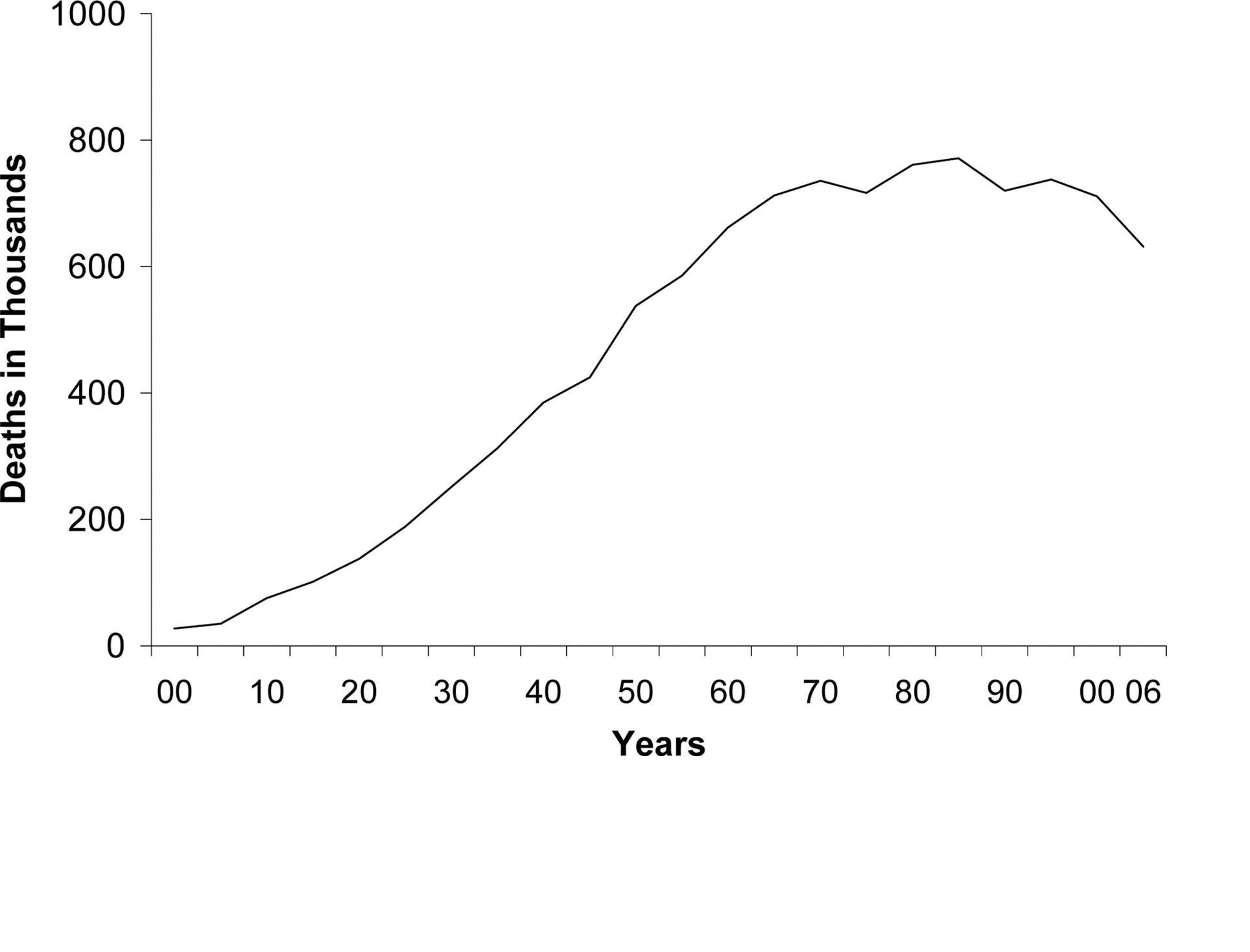 in the graphs in data provided in the less you can see how heart disease begin to rinse quickly as a