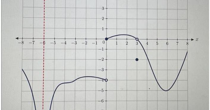 Question Determine the intervals over which the function shown below is continuous. Enter your answer