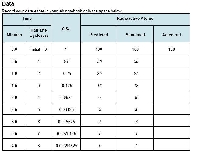 DataRecord Your Data Either In Your Lab Notebook Or In The Space Below.TimeRadioactive Atoms0.5"Half-LifeMinutesPredictedSimulatedCycles,