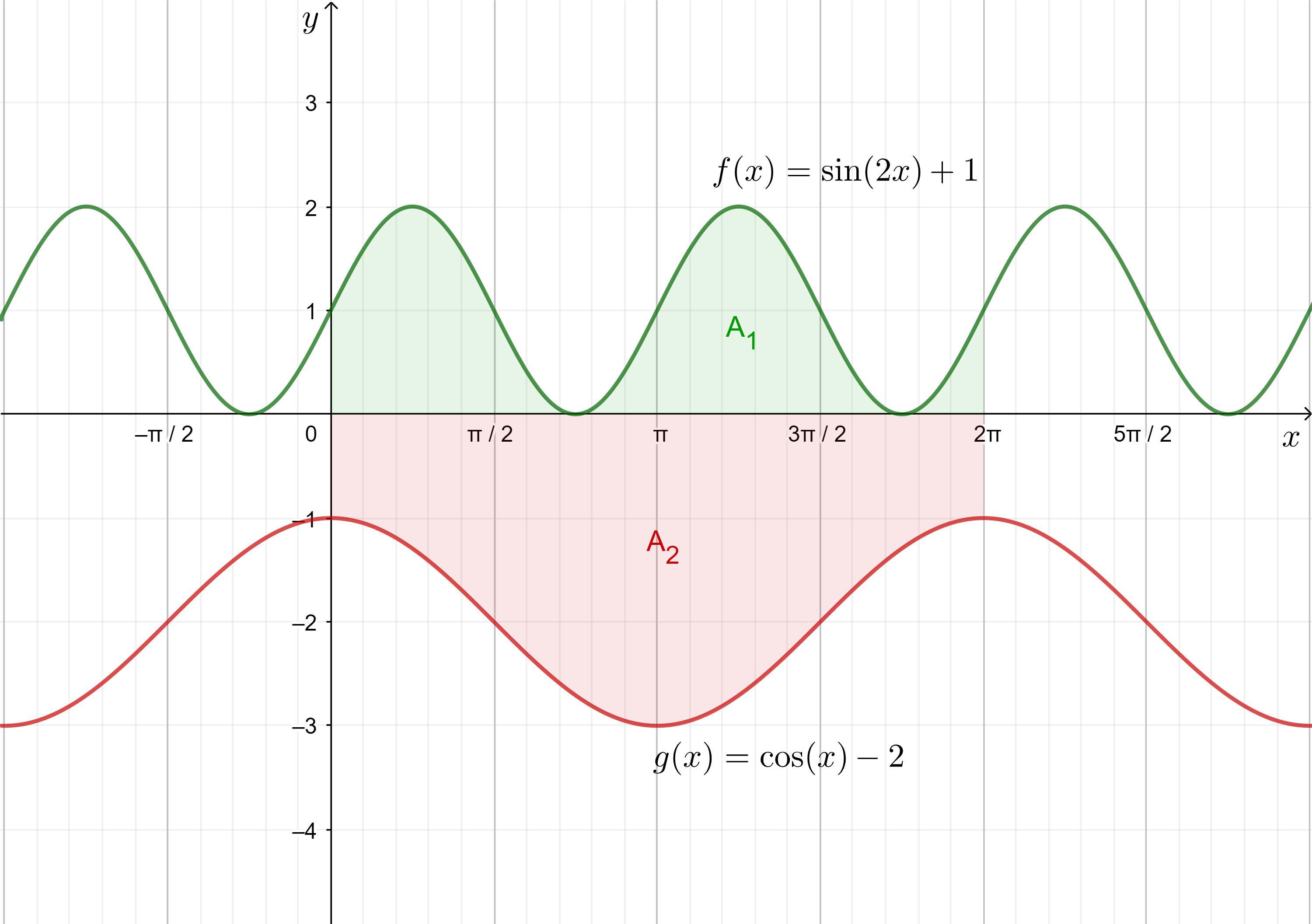 Find The Area Bounded By The Two Functions F (x) = Sin(2x) + 1 And G(x) = Cos(x) 2 On Theinterval [0,