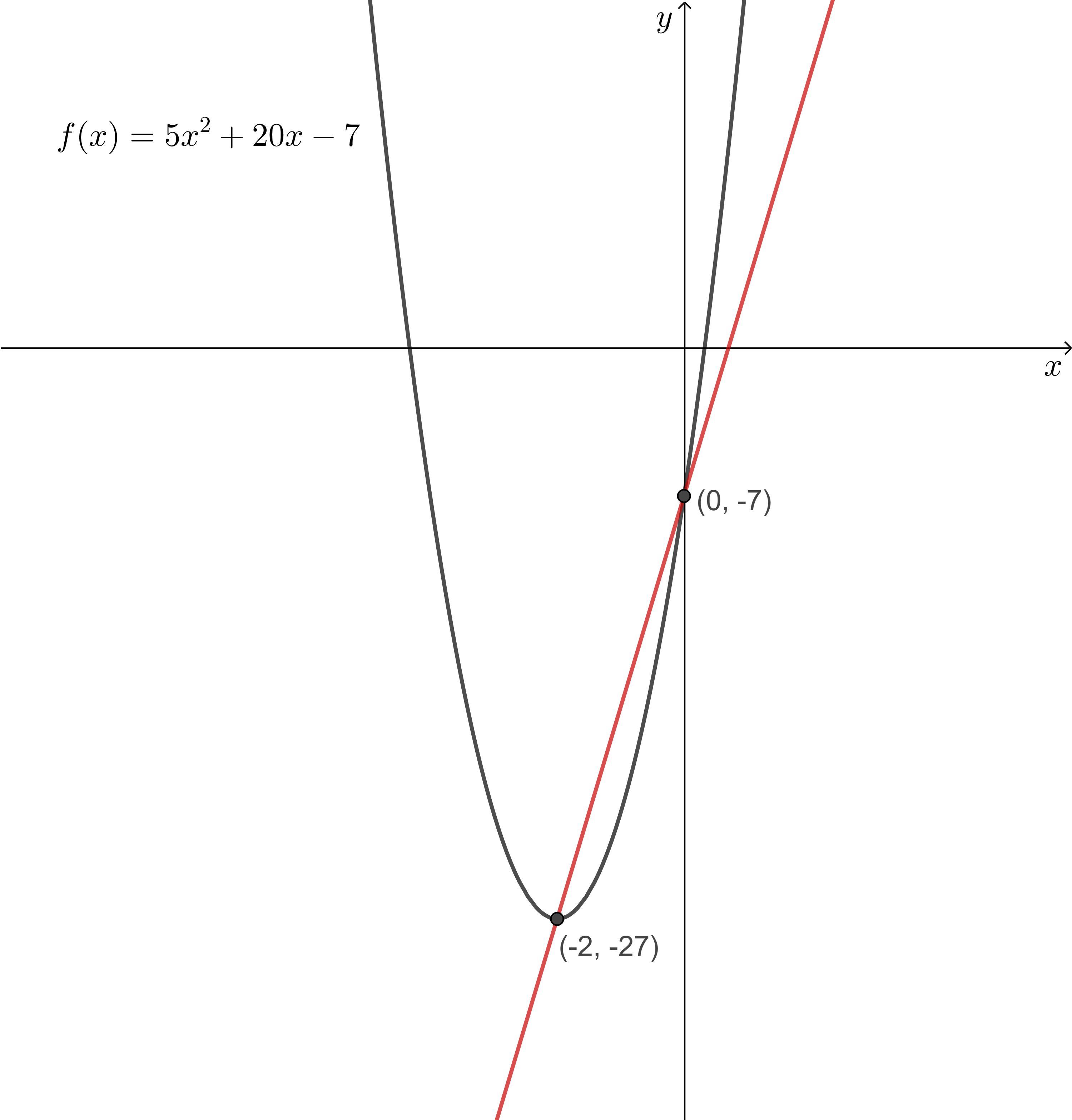 Find the slope of the line passing through the vertex and the y-intercept of the quadratic function[tex]f(x)