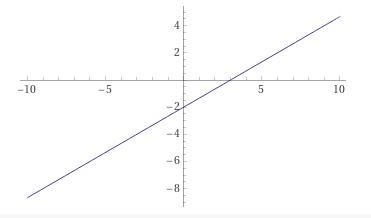 complete the table for the equation 2x-3y=6 and graph the equation 
