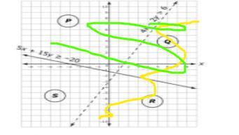Which section of the graph represents the solution of the system of inequalities shown?