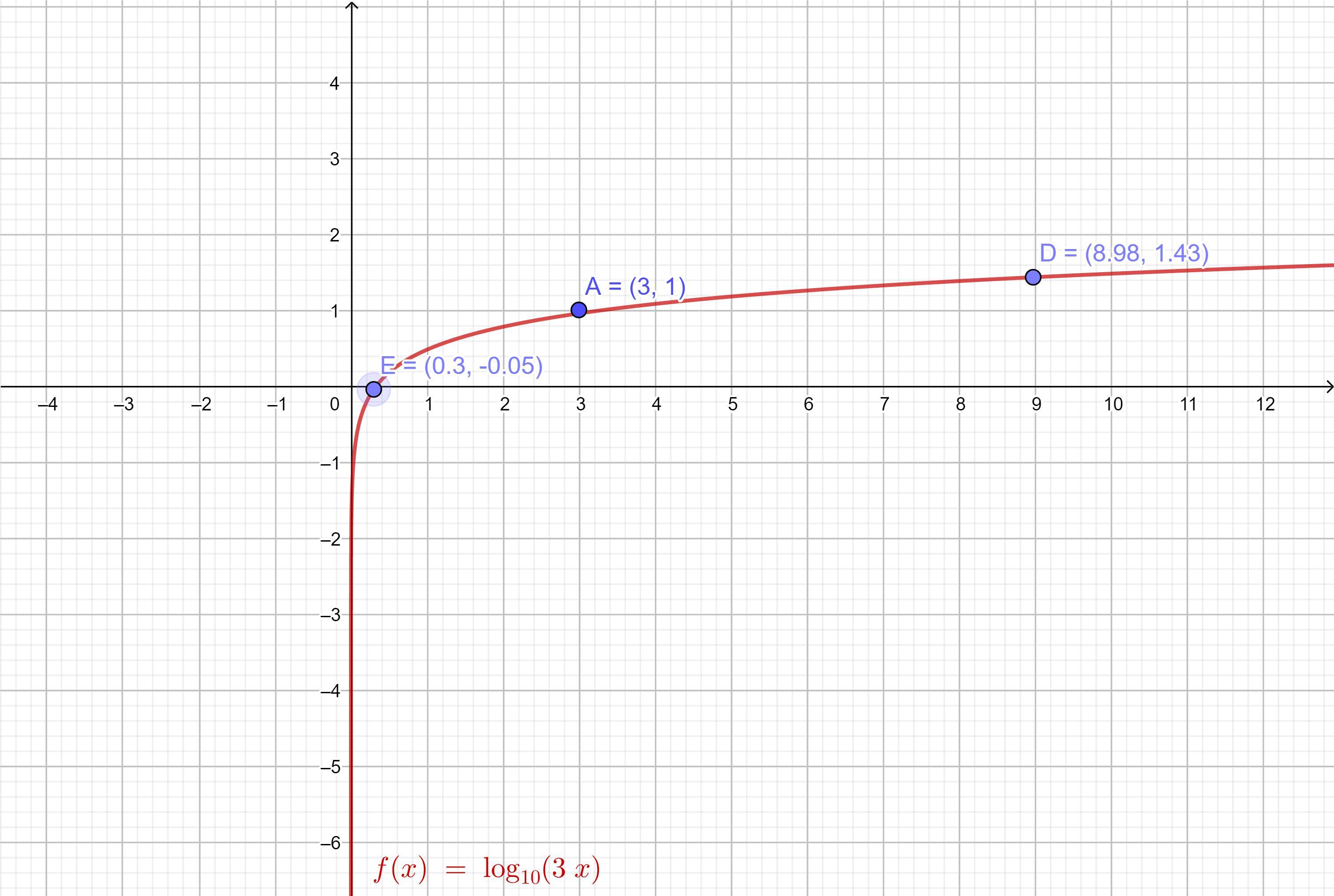 Which is the graph of f(x) = log3x? o y 2 -2 y 2