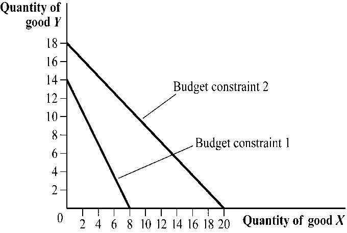 . for budget constraint 2, suppose that the price of good y is $90 per unit. what is the price of good