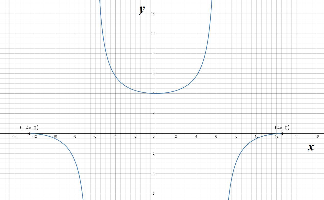 Given this transformation, find the period and any asymptotes in order to sketch it 