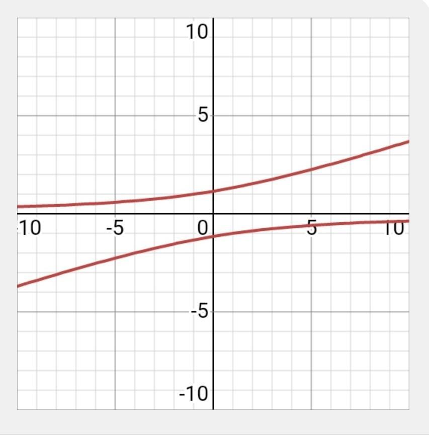 sketch the graph of xy = 3y - 4