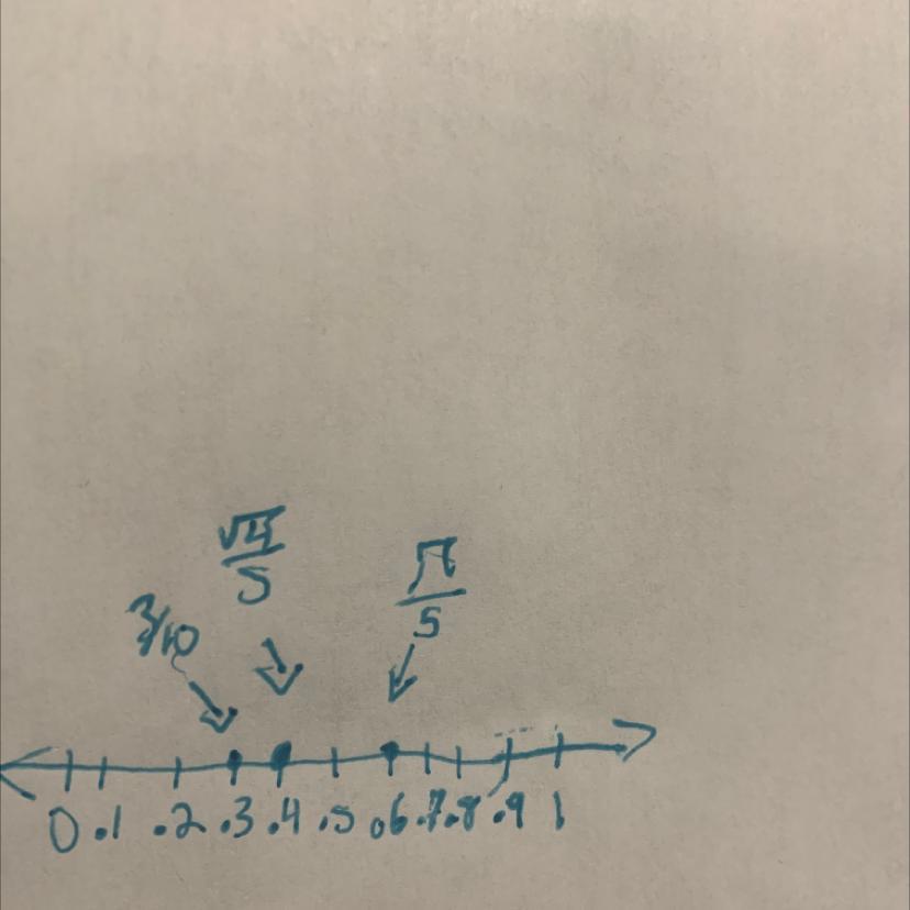 Question: Plot each number on the number line below.