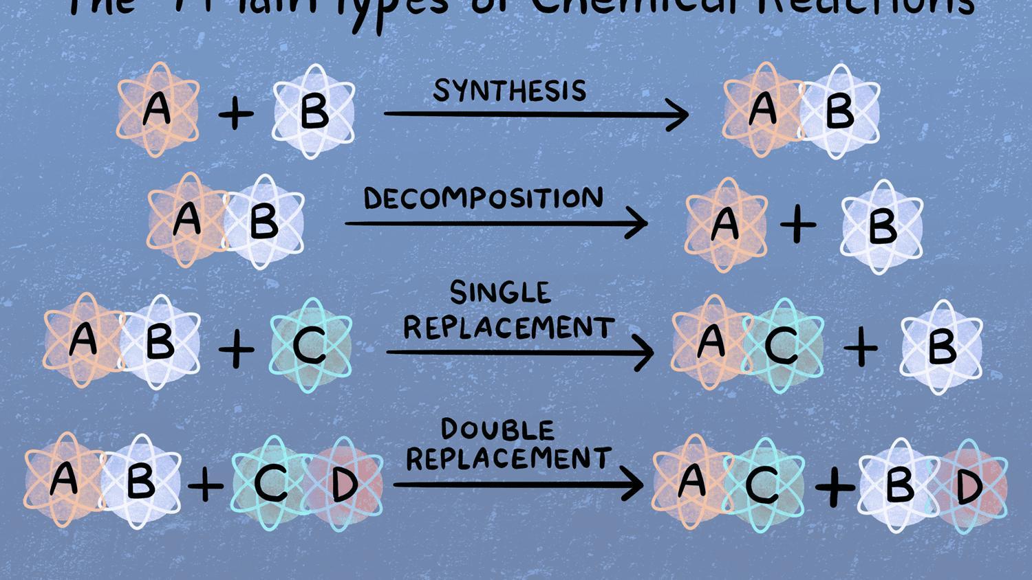 What Is Most Likely To Occur During A Chemical Reaction