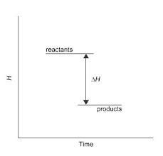 This diagram would represent the enthalpy changes in whichexample?O endothermic synthesis reactionOa