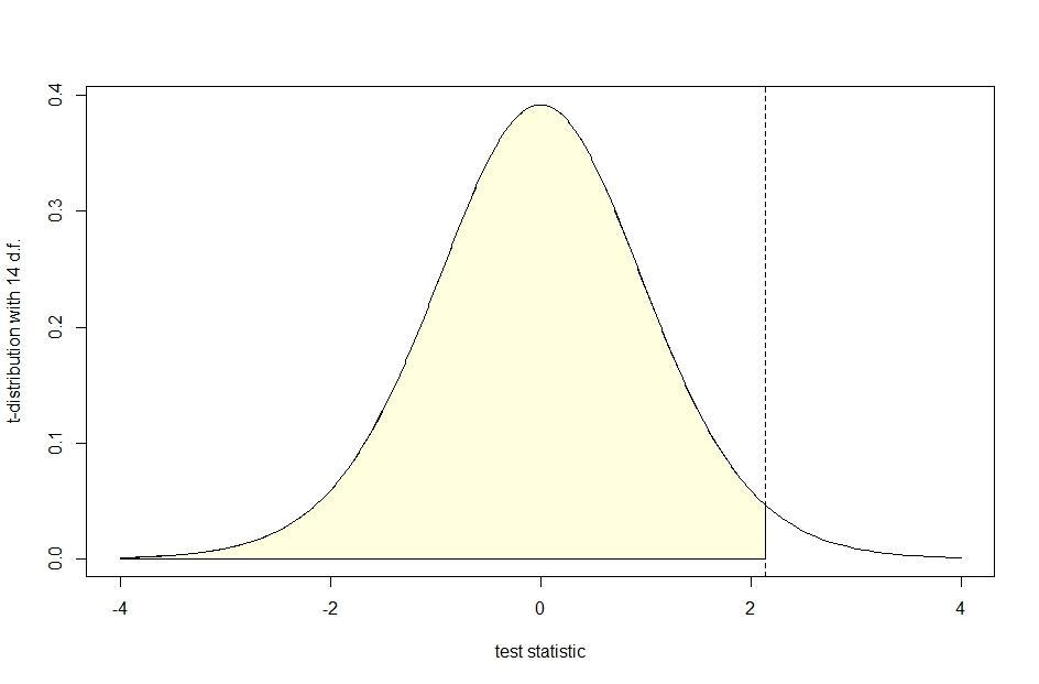 what is the t-multiplier for a 95% confidence interval for a population mean, using a well-behaved sample