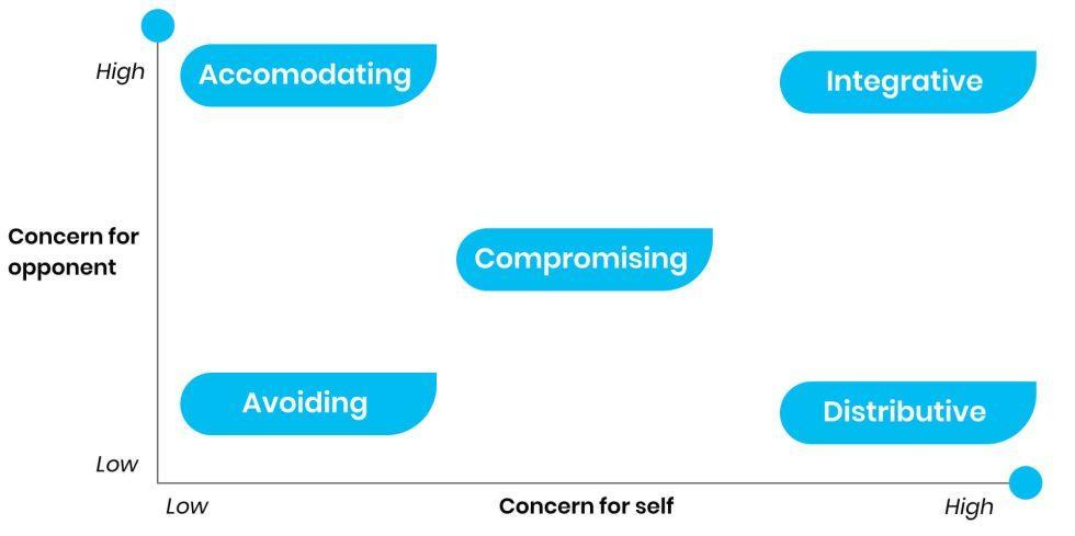 which of the following strategies is a nonengagement strategy? a. collaboration b. avoidance c. competition