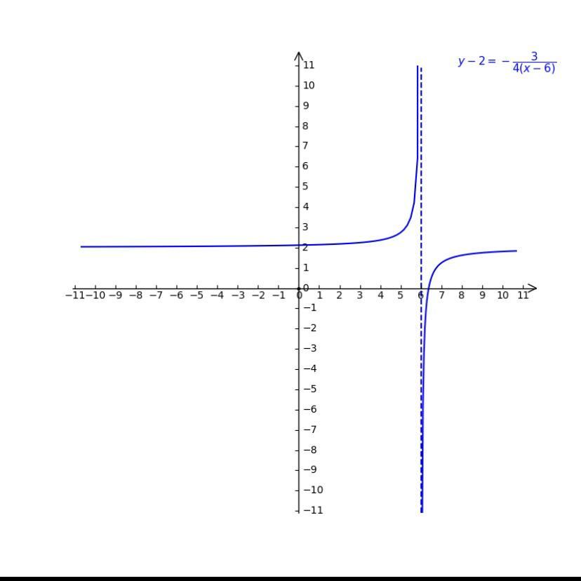 Graph y2= 3/4(x6) using the point and slope given in the equation.Use the line tool and select two points