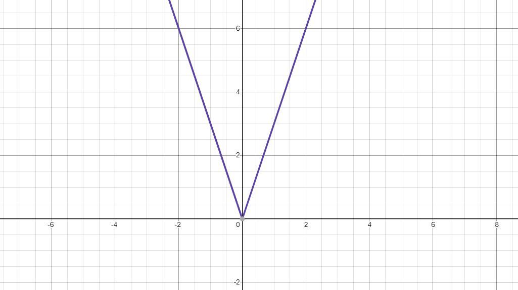 Graph m(x) = |1/3x| Why is it a horizontal stretch? I dont get it. 