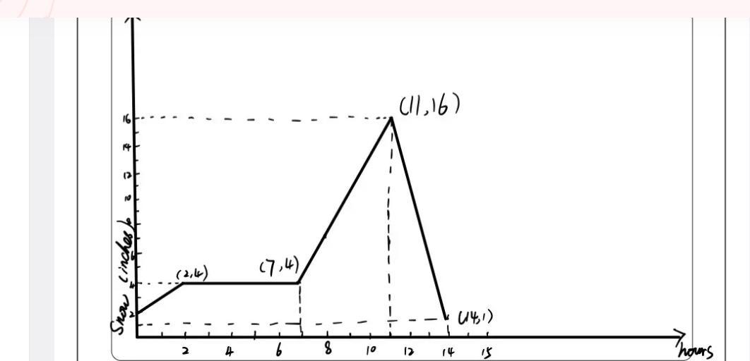 a snowstorm, Anna tracked the amount of snow on the ground. When t regan, there were 3 inches of snow