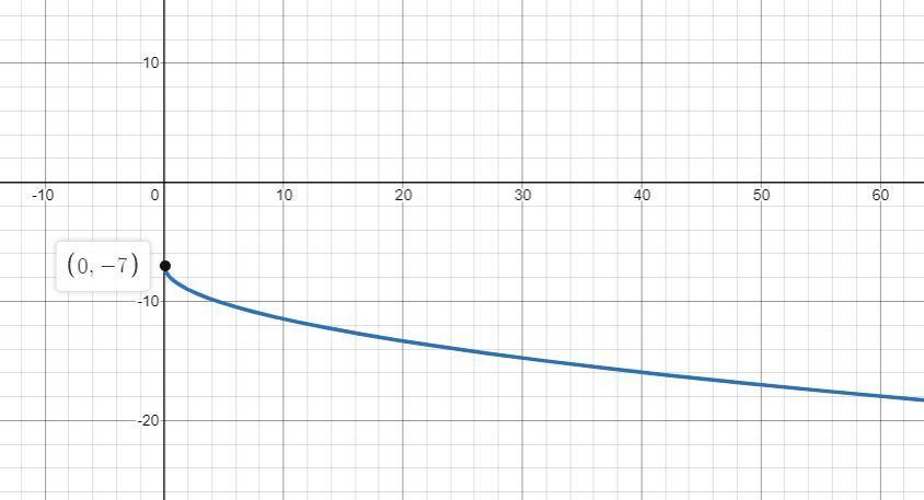 Using y= x as the parent function, make your own transformations (5 units right, reflect on x axis, 2