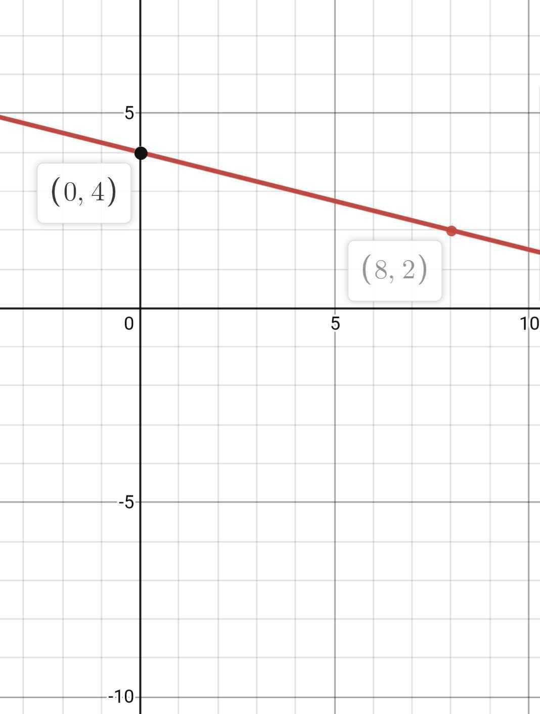 y=-1/4 x+4 graph the line at the top to right is 10 8 6 4 2 and left to bottom -10 -8 -6 -4 -2