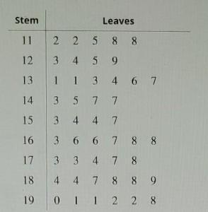 The Following Stem-and-leaf Plot Represents The Distribution Of Weights For A Group Of People. Stem Leaves