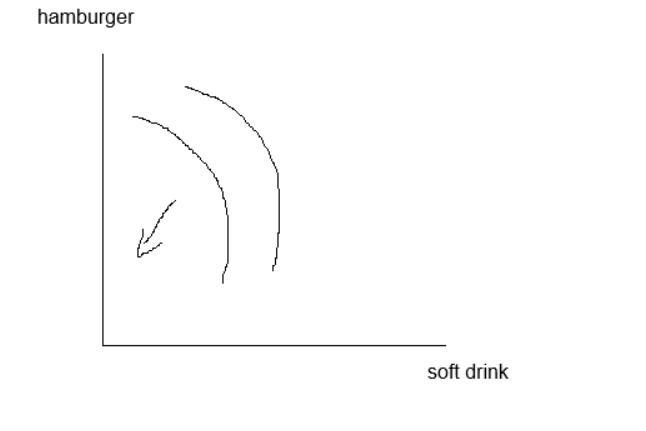 Draw indifference curves that represent the following individual preferences for hamburgers and soft
