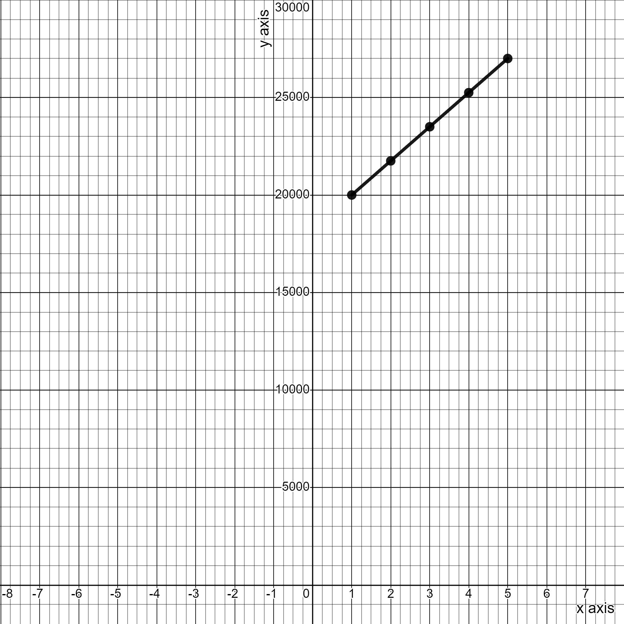 PLEASE HEIP MEEWhat sequence equation would represent this graph?
