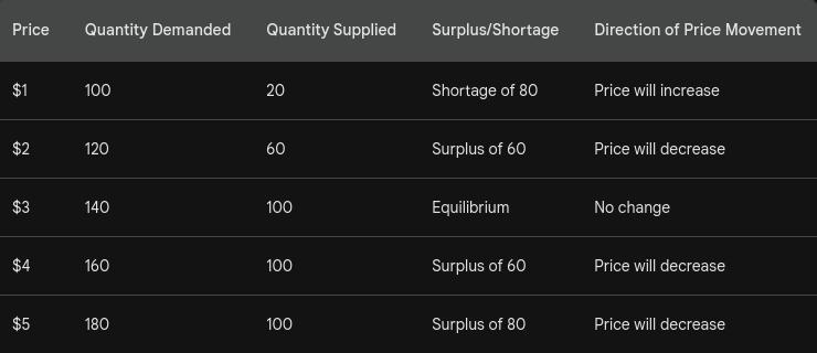 The table provided shows the market demand and supply schedules for wheat. Which of the following is