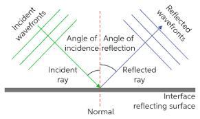 The wave in the liquid travels towards the surface at an angle. Fig 9.2 shows the centres of the compressions