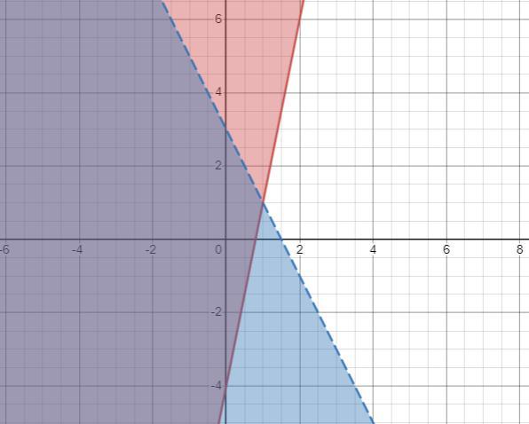Choose the correct graph of the system of inequalities:y 5x - 4y &lt; -2x + 3