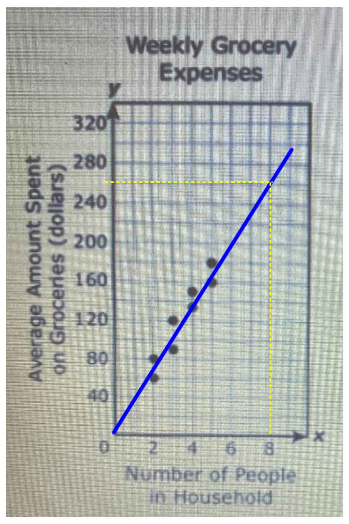 Based on the scatterplot, what is the best prediction of the average amount ofmoney spent on groceries