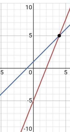 please help asap!!Answer this using a graphing method please!