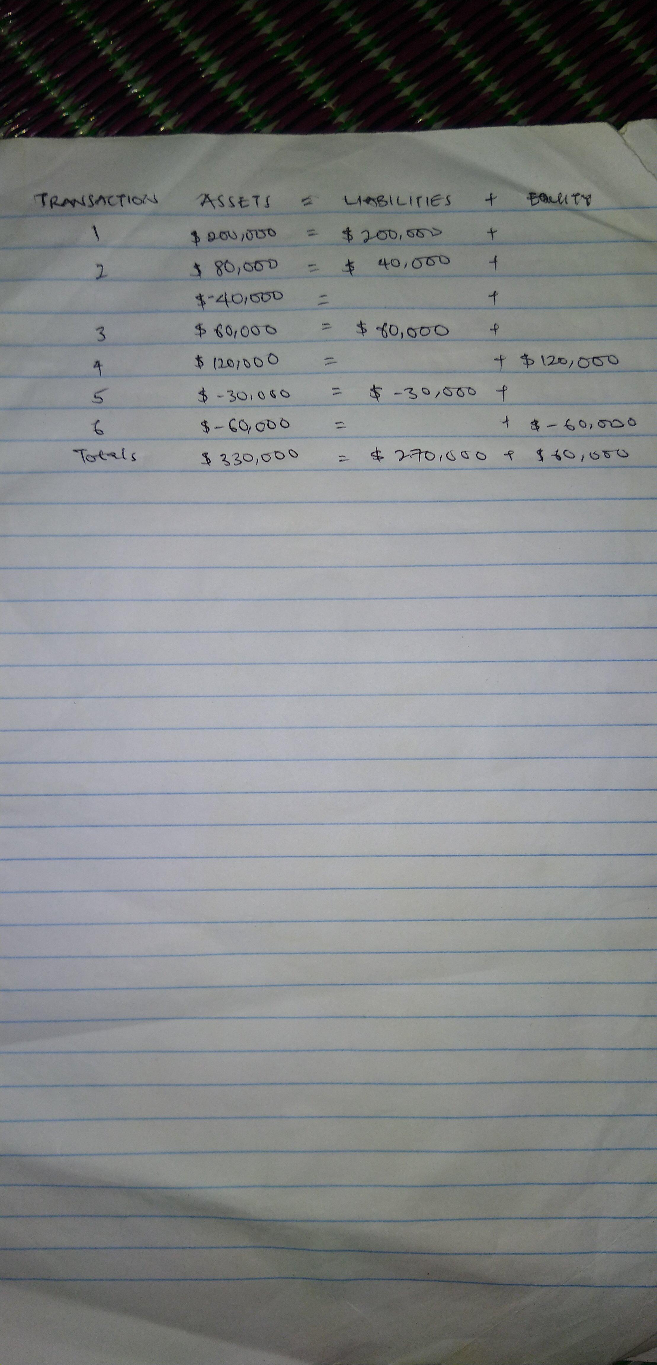 During Its First Month Of Operations, Neptune Company (1) Borrowed $200,000 From A Bank, And Then (2)