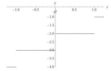 Which is the graph of y = [X] - 2?