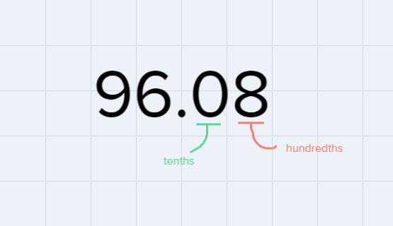 Give the digits in the tens place and the hundredths place.96.08