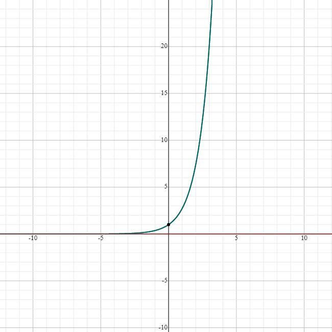 a.Graph the function f(x)=ex on the window [5,5] by [10,30].b.Find f(1), f(3), and f(5), rounded to three