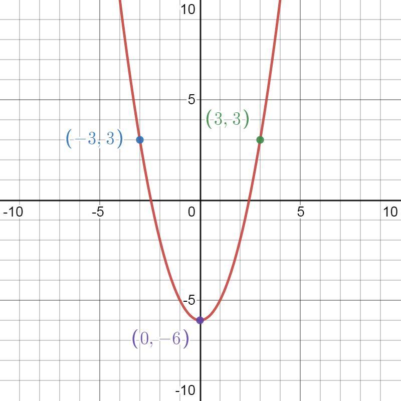 The graph of quadratic function p is shown on the grid. (-3, 3) (3, 3) If (x) = x and p(x) = 5(x) + n,