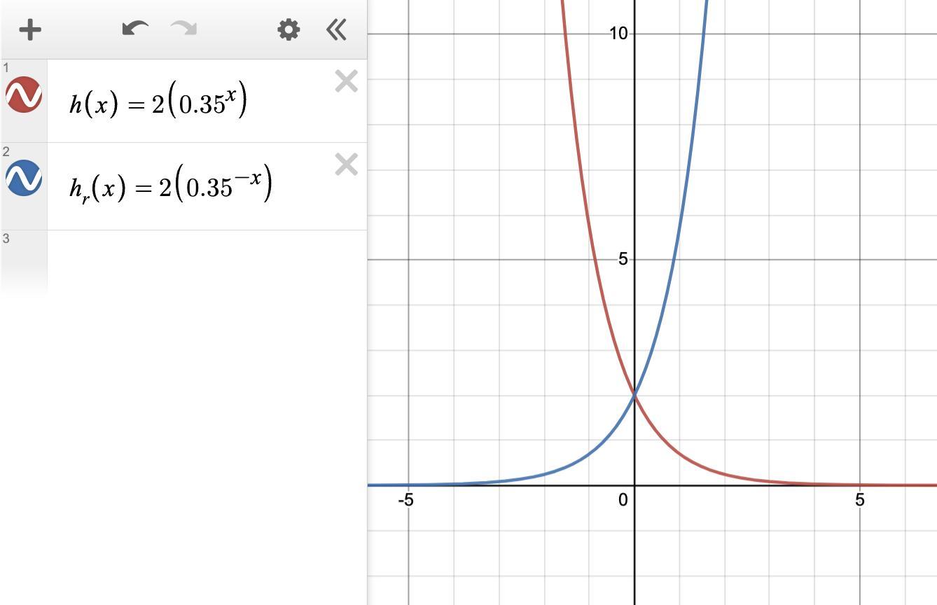 Which function represents a reflection of f(x) = 2(0. 35)x over the y-axis?h(x) = 2(0. 35)xh(x) = 2(0.