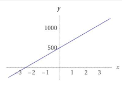 For each situation, determine the slope and y-intercept of the graph of the equation that describes the