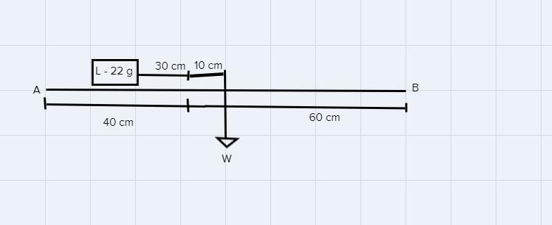 A Uniform Metre Rule AB Has A Knife Edge Balanced At 60m Away From B,when A Lead Of 22g Is Kept 10m Away