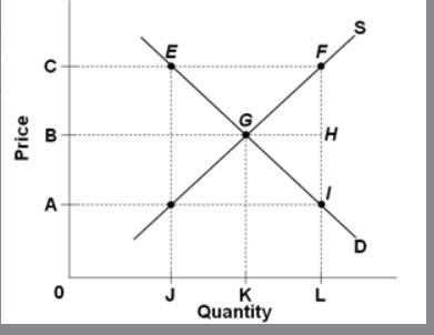 what quantity will the sellers be able to sell after the imposition of the price floor? multiple choice