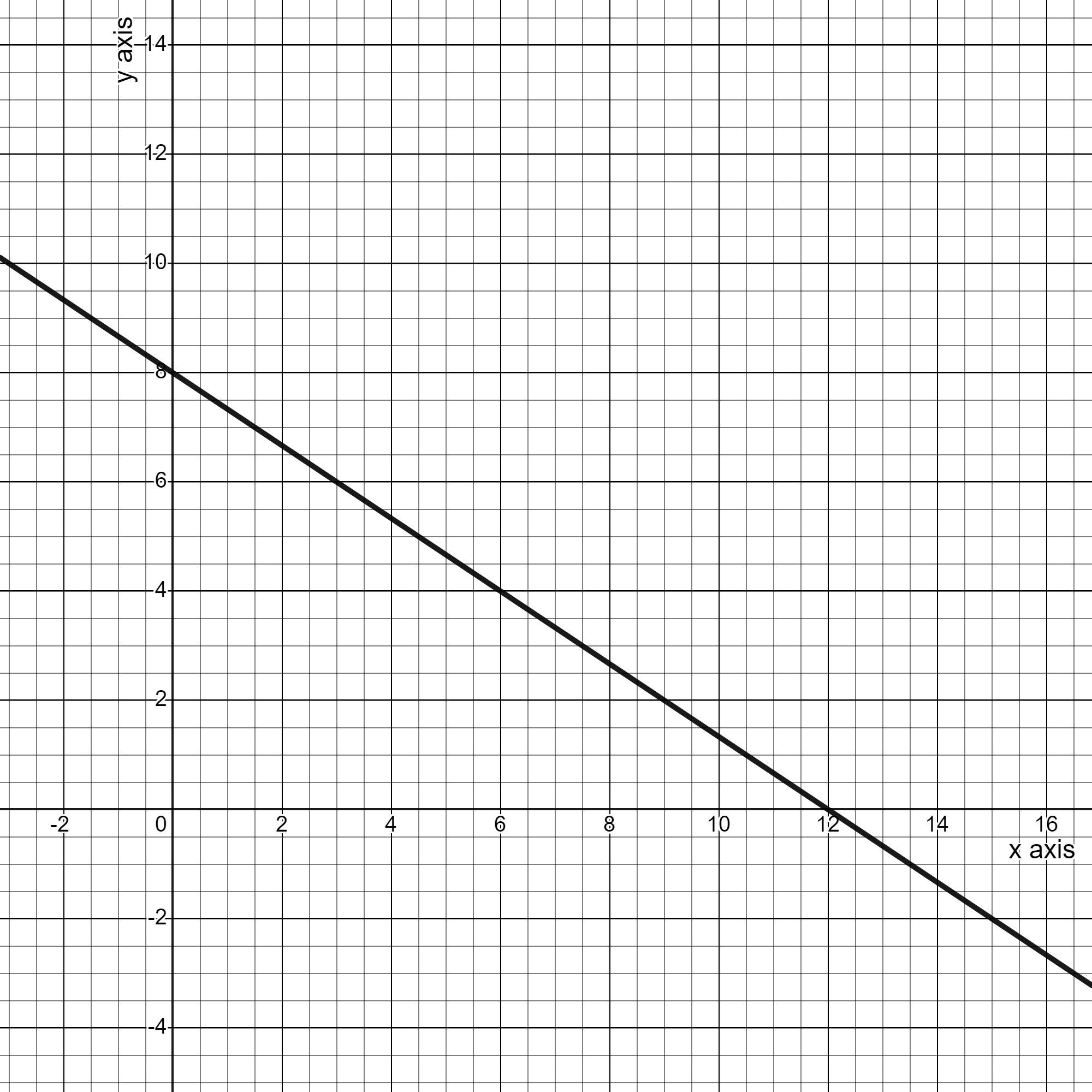 Graph the line y=-2/3 x+8 with appropriate labels and scale. Plot the point on the line that represents
