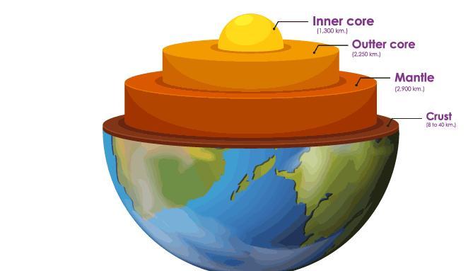 Label the parts of the Earth numbered Figure 2.3: The structure of the Earth.